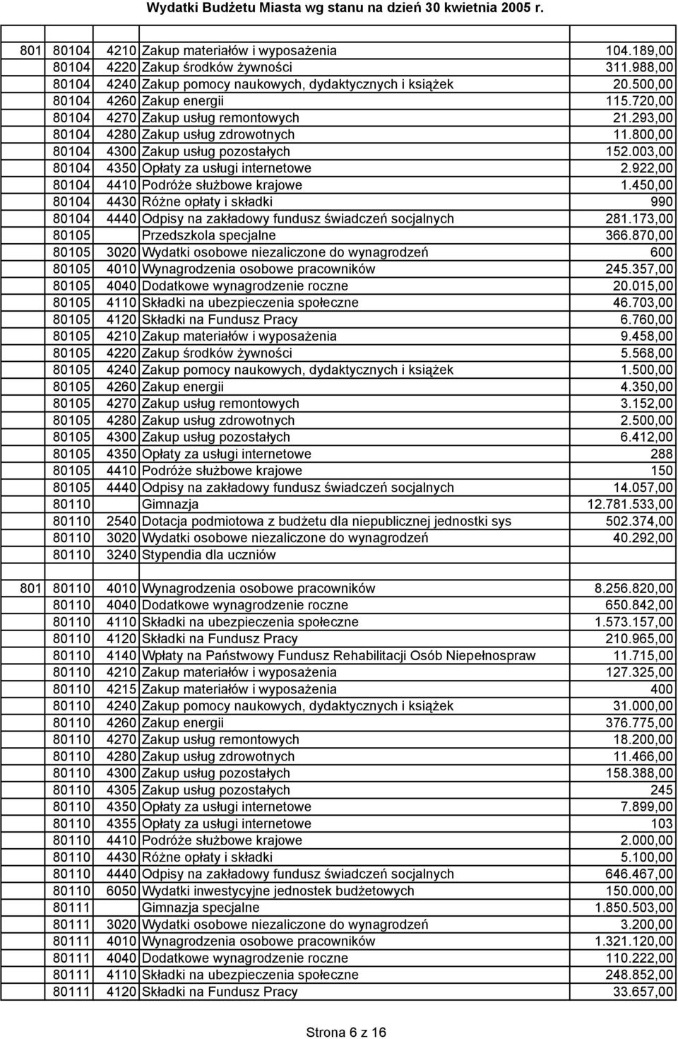 922,00 80104 4410 Podróże służbowe krajowe 1.450,00 80104 4430 Różne opłaty i składki 990 80104 4440 Odpisy na zakładowy fundusz świadczeń socjalnych 281.173,00 80105 Przedszkola specjalne 366.