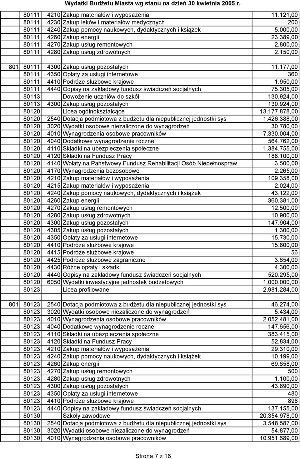 177,00 80111 4350 Opłaty za usługi internetowe 360 80111 4410 Podróże służbowe krajowe 1.950,00 80111 4440 Odpisy na zakładowy fundusz świadczeń socjalnych 75.