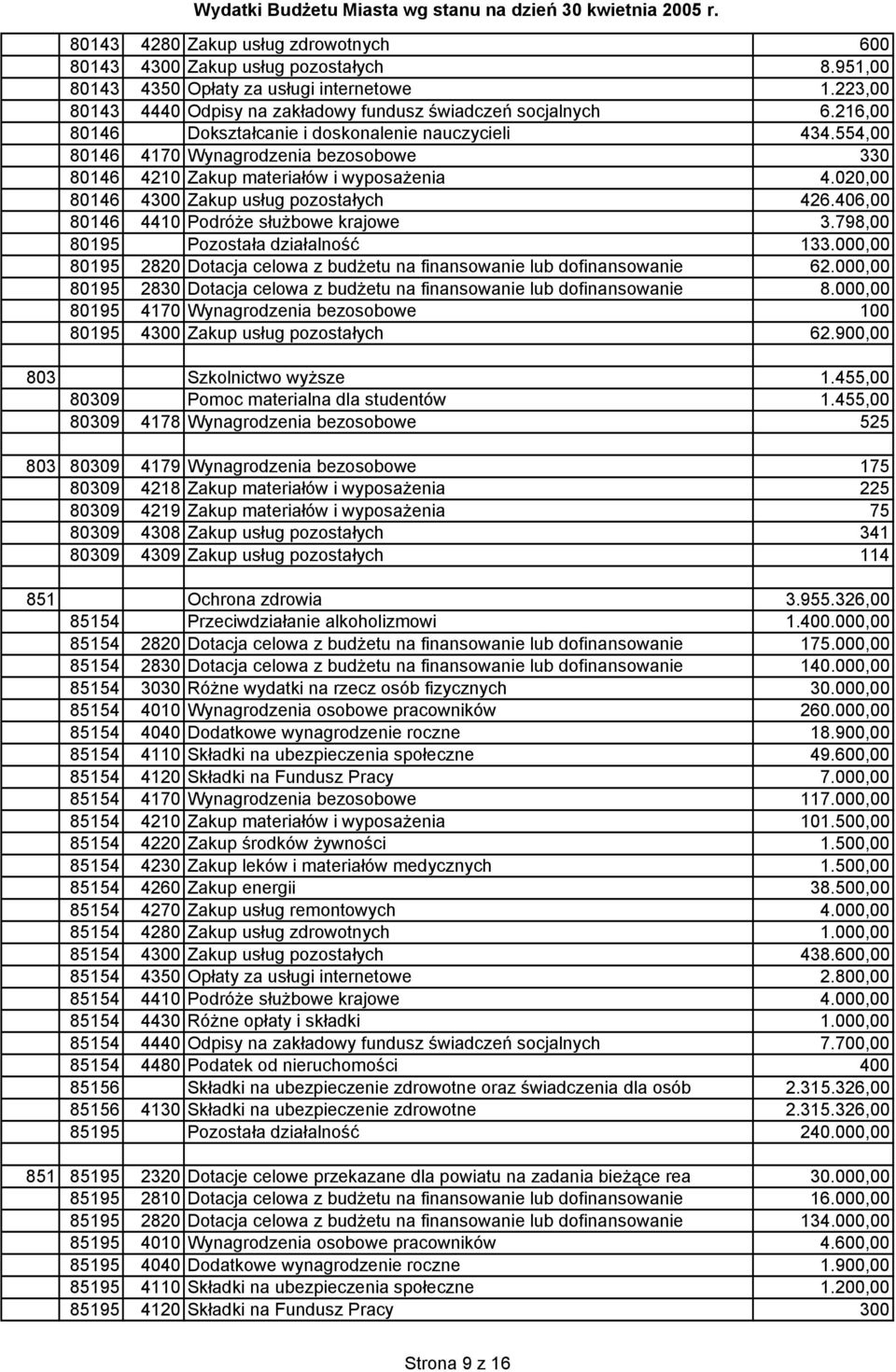 406,00 80146 4410 Podróże służbowe krajowe 3.798,00 80195 Pozostała działalność 133.000,00 80195 2820 Dotacja celowa z budżetu na finansowanie lub dofinansowanie 62.