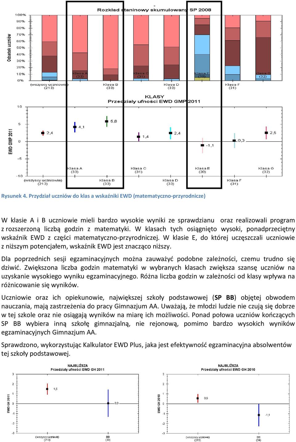 matematyki. W klasach tych osiągnięto wysoki, ponadprzeciętny wskaźnik EWD z części matematyczno-przyrodniczej.