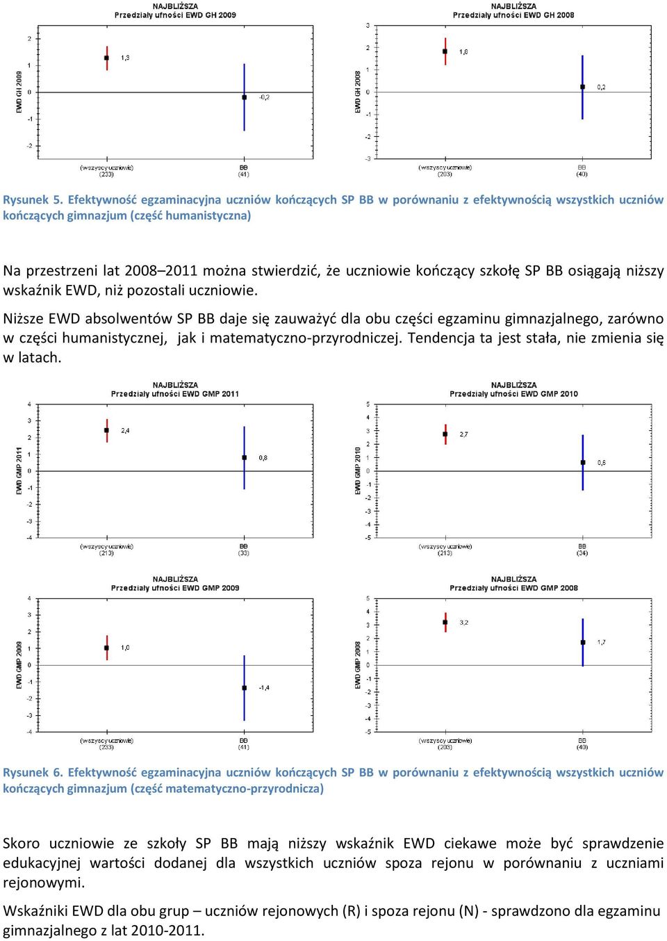 uczniowie kończący szkołę SP BB osiągają niższy wskaźnik EWD, niż pozostali uczniowie.