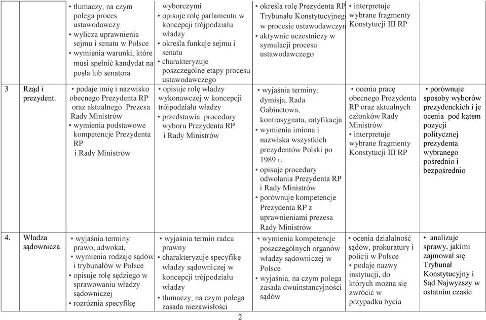 RP oraz aktualnego Prezesa Rady Ministrów wymienia podstawowe kompetencje Prezydenta RP i Rady Ministrów prawo, adwokat, wymienia rodzaje sądów i trybunałów w Polsce opisuje rolę sędziego w