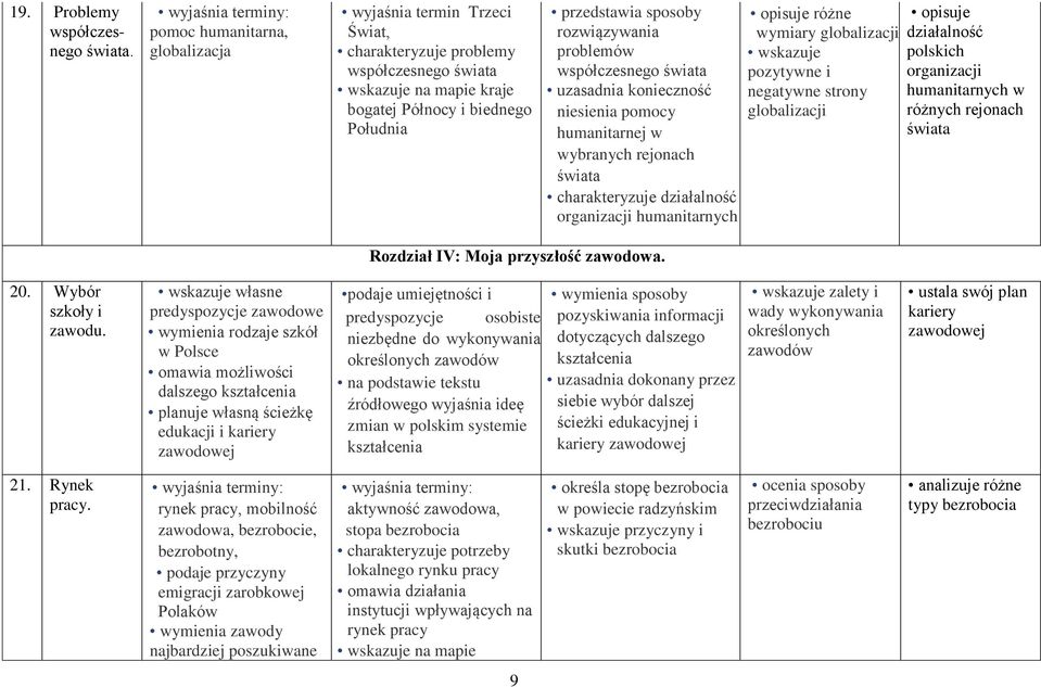 rozwiązywania problemów współczesnego świata uzasadnia konieczność niesienia pomocy humanitarnej w wybranych rejonach świata charakteryzuje działalność organizacji humanitarnych opisuje różne wymiary