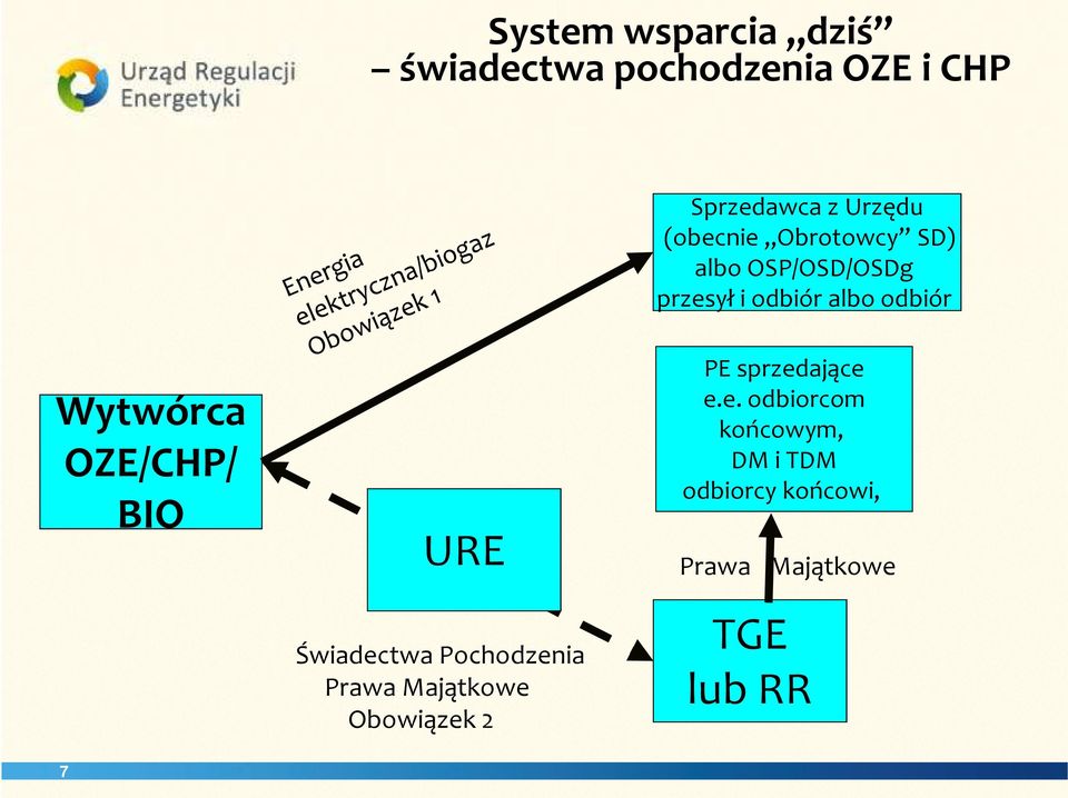 OZE/CHP/ BIO URE Świadectwa Pochodzenia Prawa Majątkowe Obowiązek 2 PE