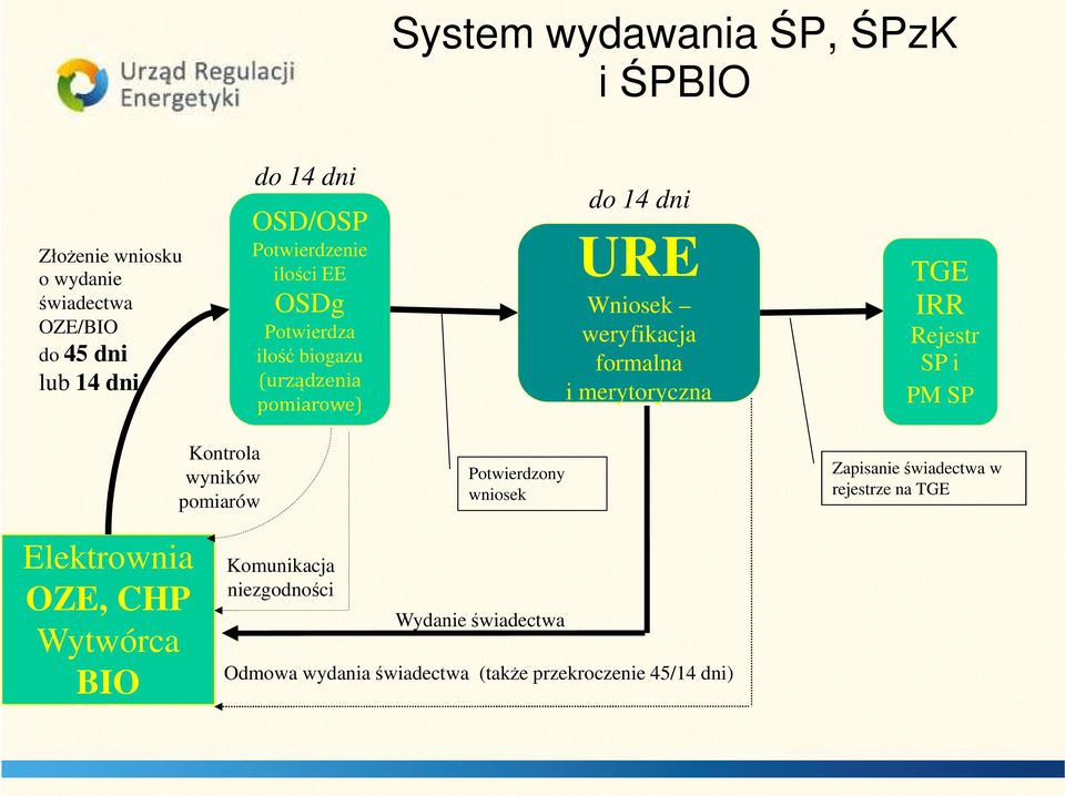 merytoryczna TGE IRR Rejestr SP i PM SP Kontrola wyników pomiarów Potwierdzony wniosek Zapisanie świadectwa w rejestrze na