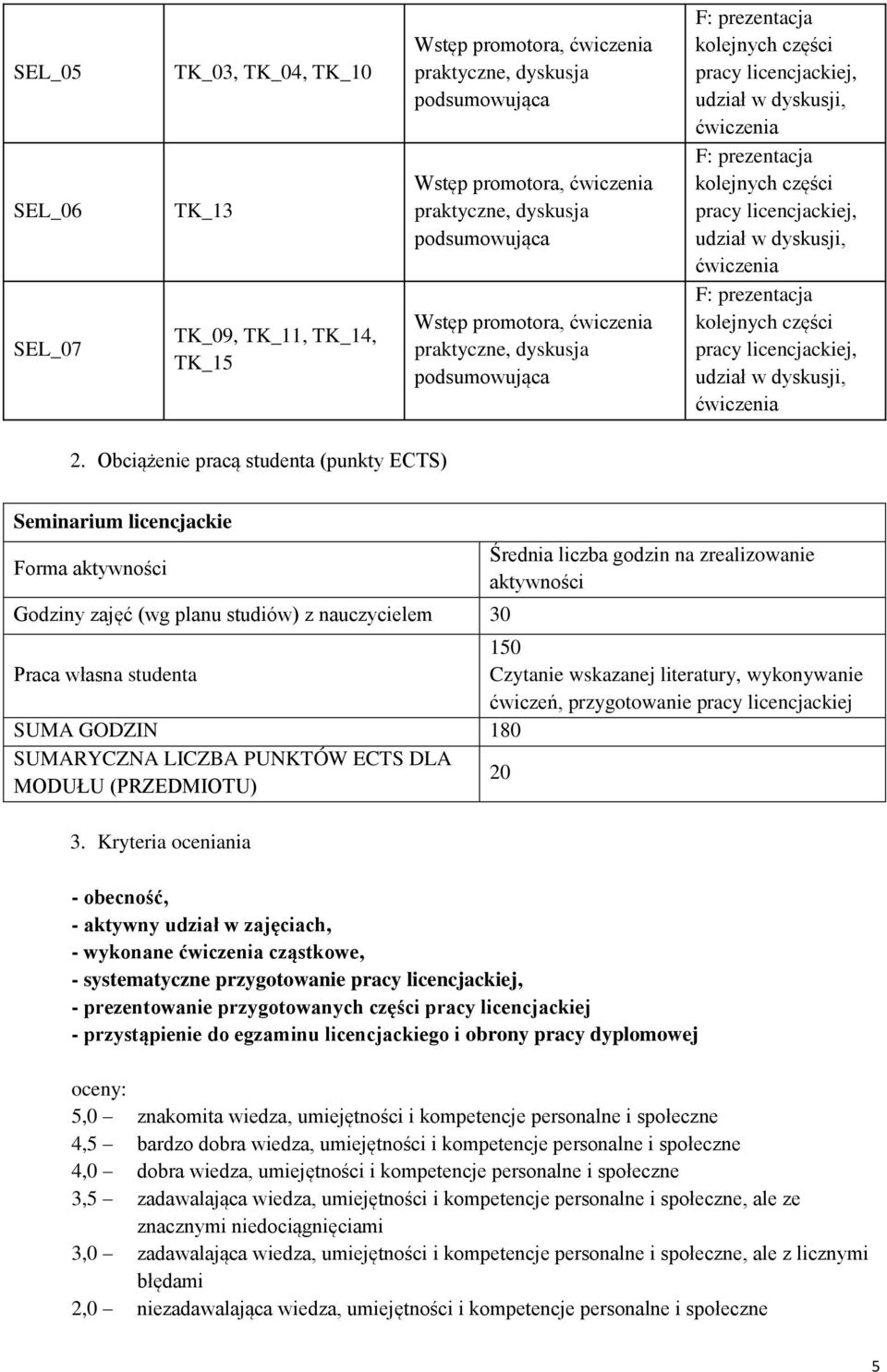 wskazanej literatury, wykonywanie ćwiczeń, przygotowanie pracy licencjackiej SUMA GODZIN 180 SUMARYCZNA LICZBA PUNKTÓW ECTS DLA 20 MODUŁU (PRZEDMIOTU) 3.