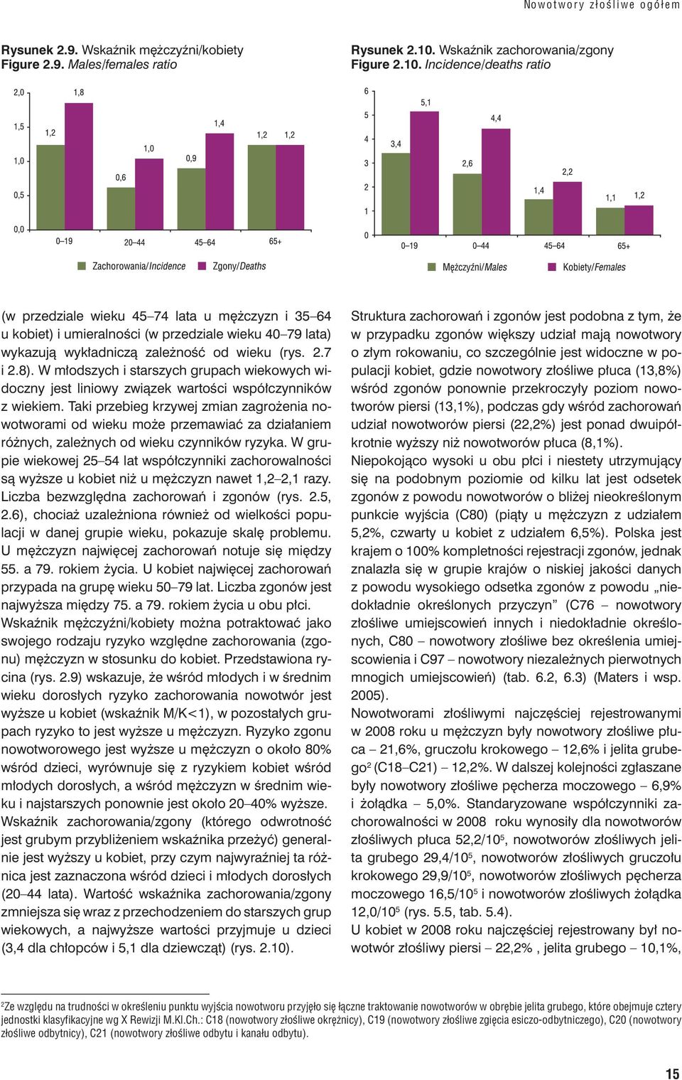 Incidence/deaths ratio (w przedziale wieku 45 74 lata u mężczyzn i 35 64 u kobiet) i umieralności (w przedziale wieku 40 79 lata) wykazują wykładniczą zależność od wieku (rys. 2.7 i 2.8).