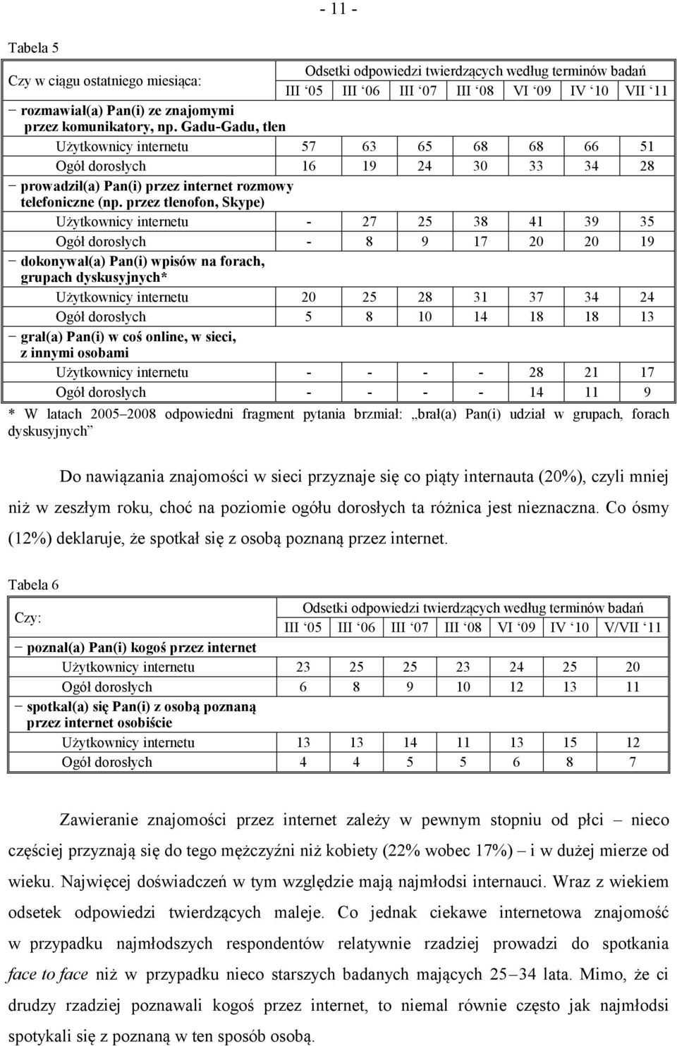 przez tlenofon Skype) Użytkownicy internetu - 27 25 38 41 39 35 Ogół dorosłych - 8 9 17 20 20 19 dokonywał(a) Pan(i) wpisów na forach grupach dyskusyjnych* Użytkownicy internetu 20 25 28 31 37 34 24