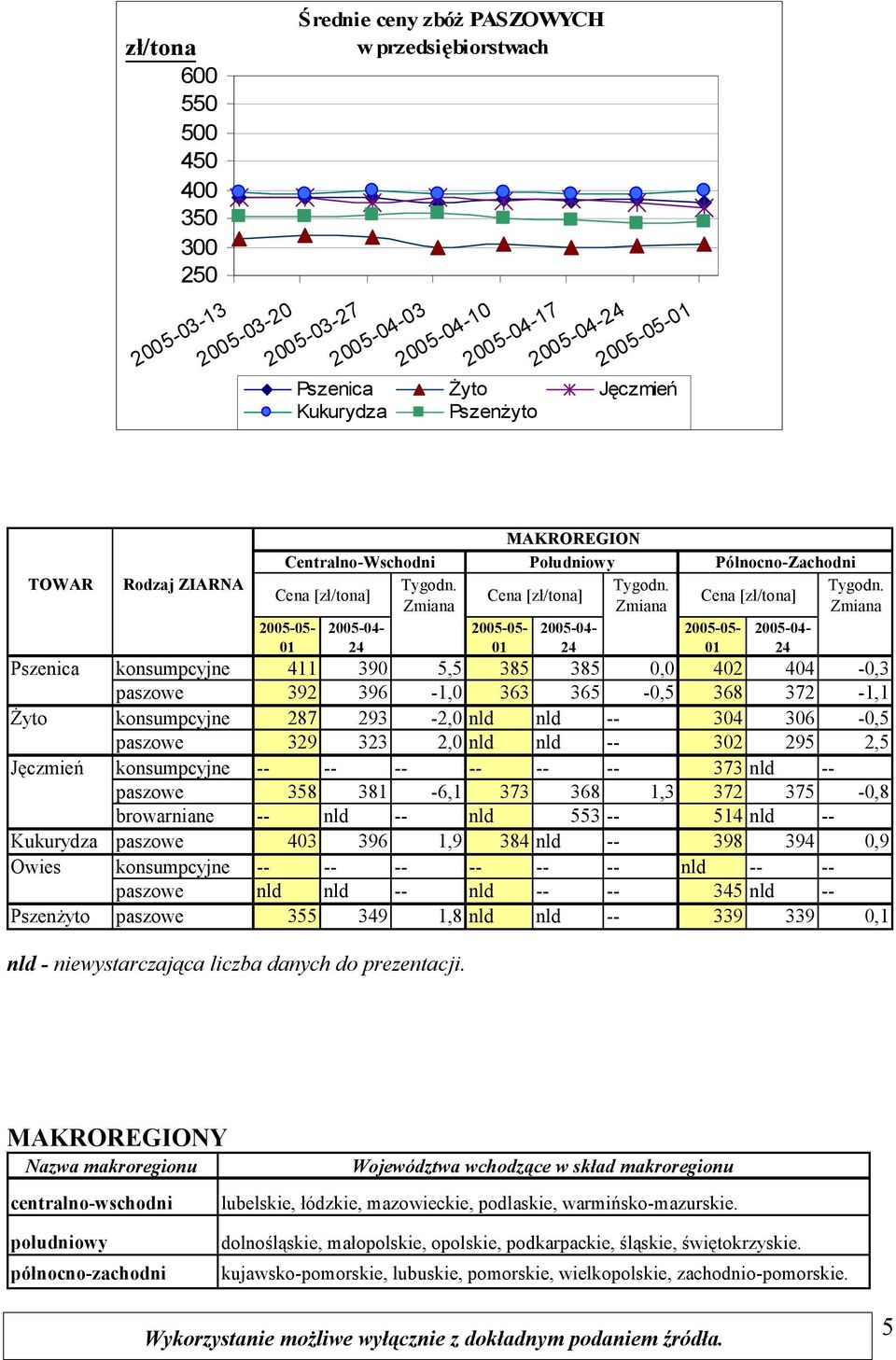 372-1,1 Żyto konsumpcyjne 287 3-2,0 nld nld -- 304 306-0,5 paszowe 3 323 2,0 nld nld -- 302 5 2,5 Jęczmień konsumpcyjne -- -- -- -- -- -- 373 nld -- paszowe 358 381-6,1 373 368 1,3 372 375-0,8