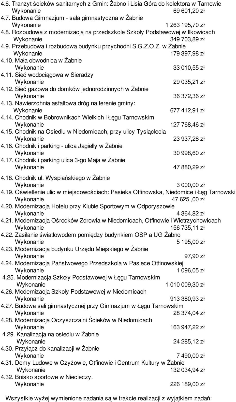 Mała obwodnica w Żabnie 33 010,55 zł 4.11. Sieć wodociągowa w Sieradzy 29 035,21 zł 4.12. Sieć gazowa do domków jednorodzinnych w Żabnie 36 372,36 zł 4.13.