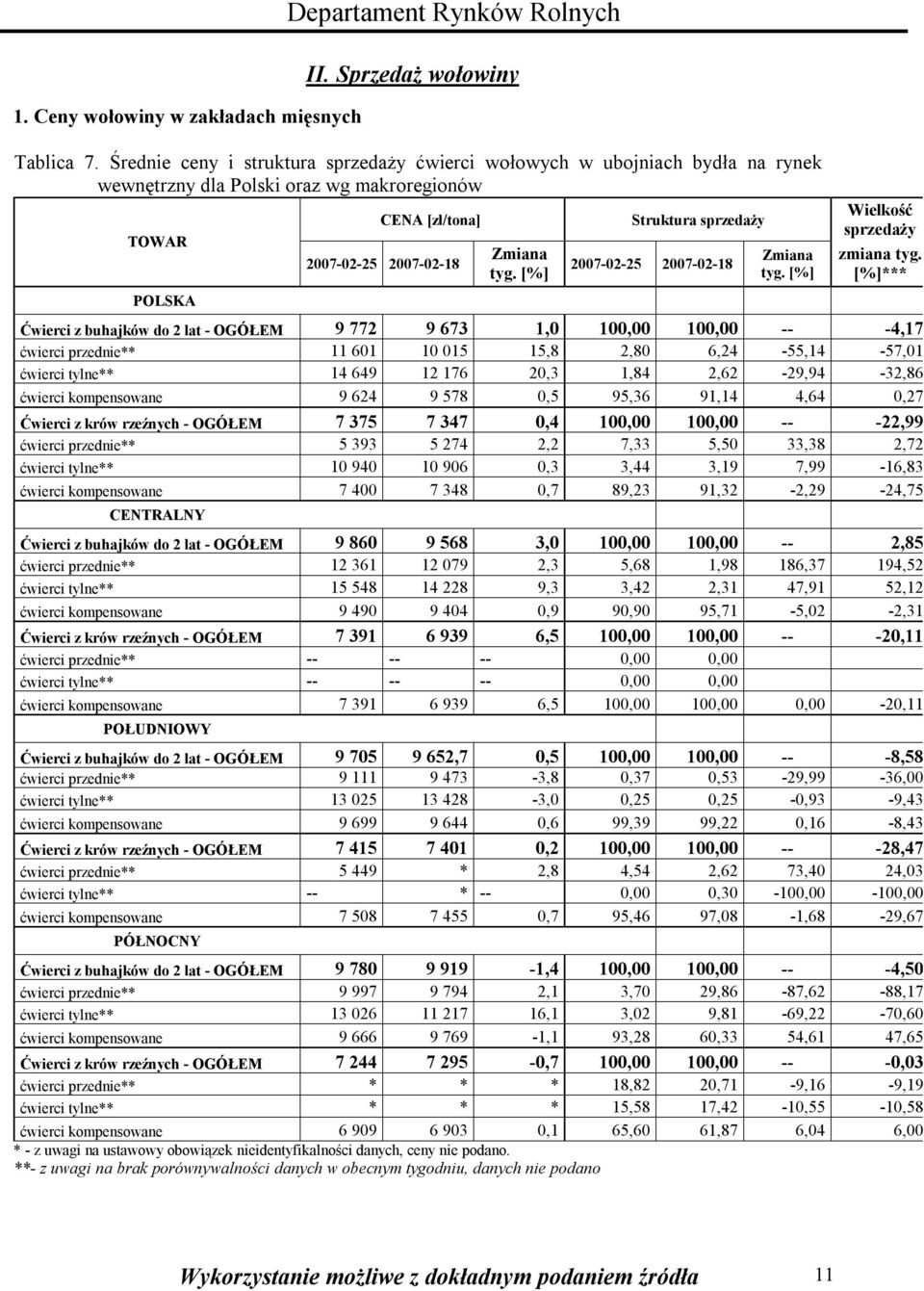 [%] Struktura sprzedaży 200-02-25 200-02-8 Zmiana tyg. [%] Wielkość sprzedaży zmiana tyg.