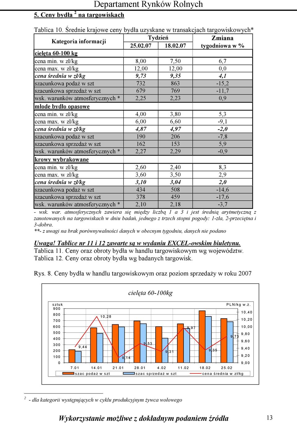 w zł/kg 2,00 2,00 0,0 cena średnia w zł/kg 9,3 9,35 4, szacunkowa podaż w szt 32 863-5,2 szacunkowa sprzedaż w szt 69 69 -, wsk. warunków atmosferycznych * 2,25 2,23 0,9 młode bydło opasowe cena min.