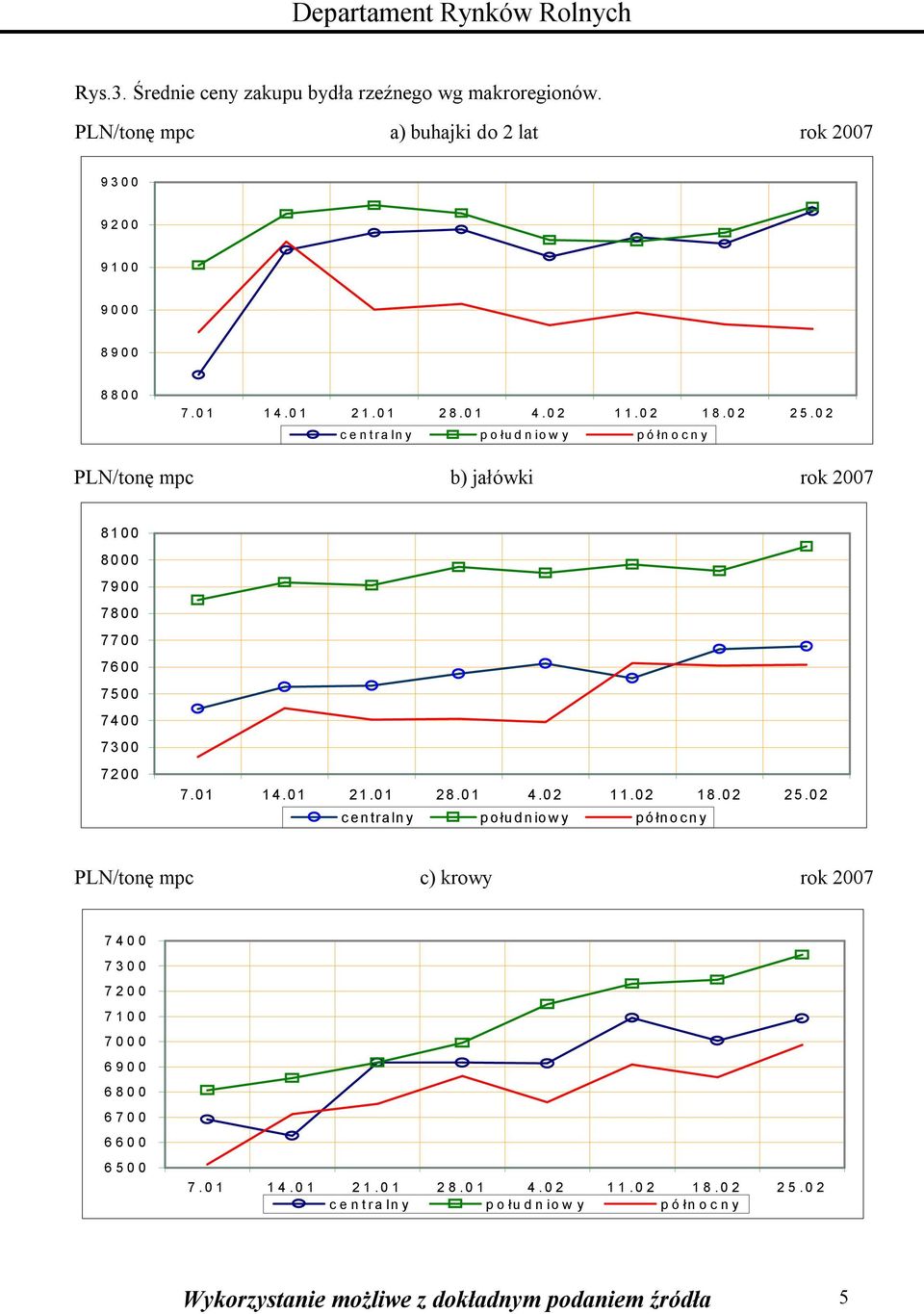 02 centralny południowy północny PLN/tonę mpc b) jałówki rok 200 800 8000 900 800 00 600 500 400 300 200.