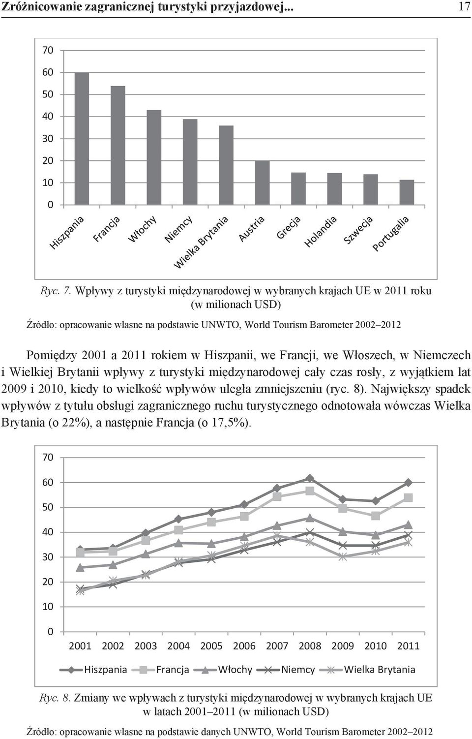 Wpływy z turystyki międzynarodowej w wybranych krajach UE w 2011 roku (w milionach USD) Źródło: opracowanie własne na podstawie UNWTO, World Tourism Barometer 2002 2012 Pomiędzy 2001 a 2011 rokiem w