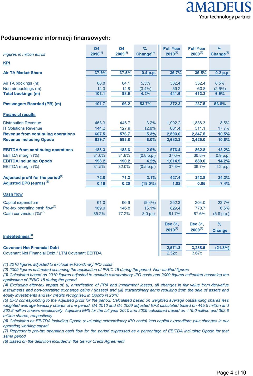 7 66.2 53.7% 372.3 237.5 56.8% Financial results Distribution Revenue 463.3 448.7 3.2% 1,992.2 1,836.3 8.5% IT Solutions Revenue 144.2 127.9 12.8% 601.4 511.1 17.