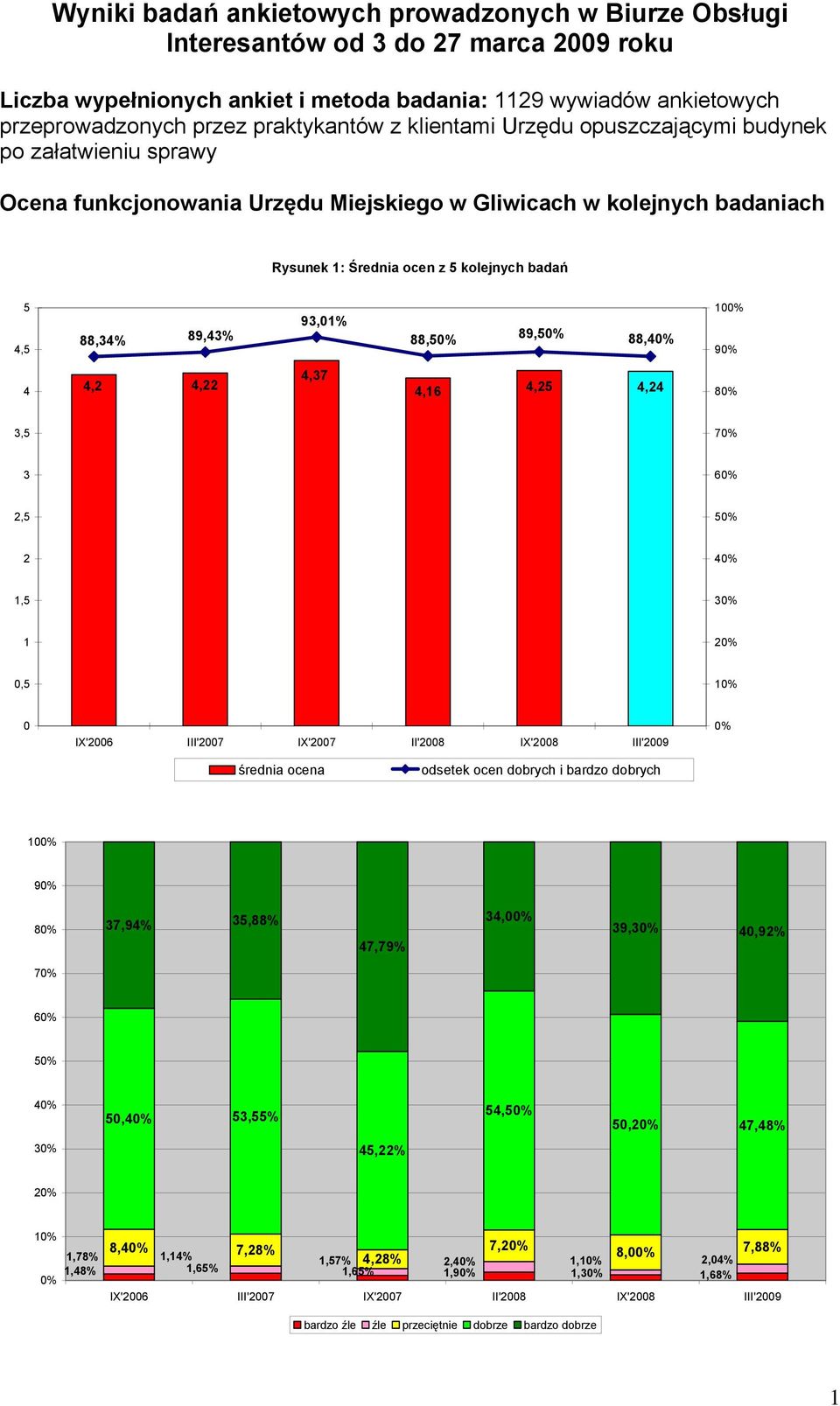 93,0% 88,50% 89,50% 88,40% 00% 90% 4 4,2 4,22 4,37 4,6 4,25 4,24 80% 3,5 70% 3 60% 2,5 50% 2 40%,5 30% 20% 0,5 0% 0 IX'2006 III'2007 IX'2007 II'2008 IX'2008 III'2009 0% średnia ocena odsetek ocen