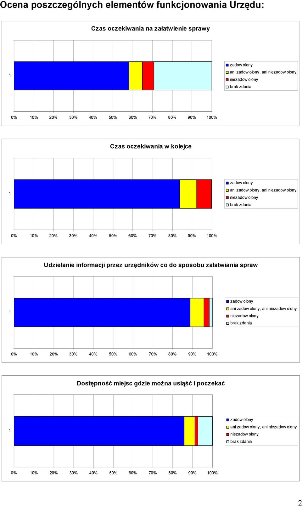 00% Udzielanie informacji przez urzędników co do sposobu załatwiania spraw ani, ani 0% 0% 20% 30% 40% 50% 60%