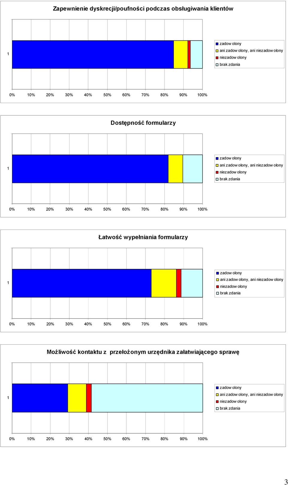 wypełniania formularzy ani, ani 0% 0% 20% 30% 40% 50% 60% 70% 80% 90% 00% Możliwość kontaktu z