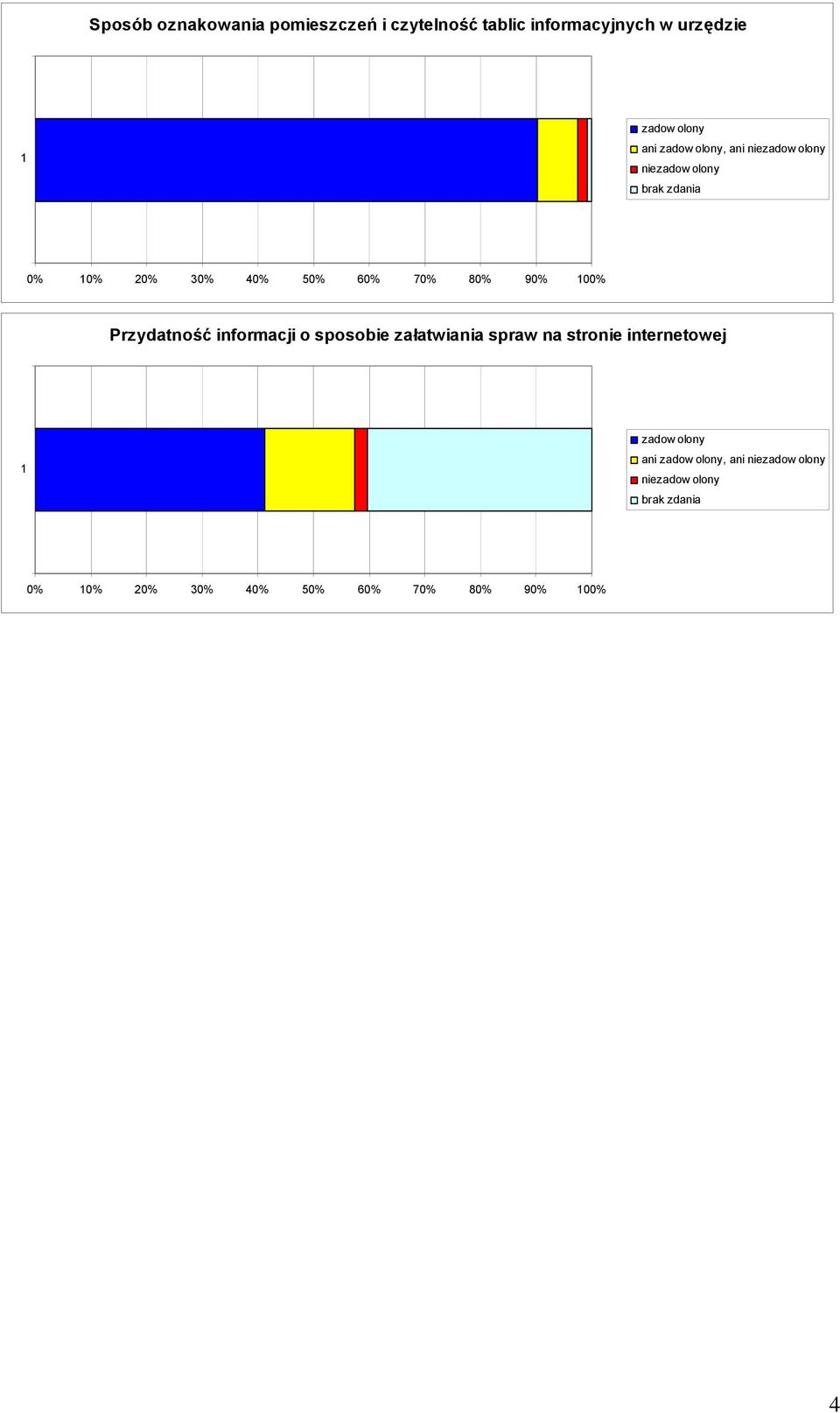 70% 80% 90% 00% Przydatność informacji o sposobie załatwiania