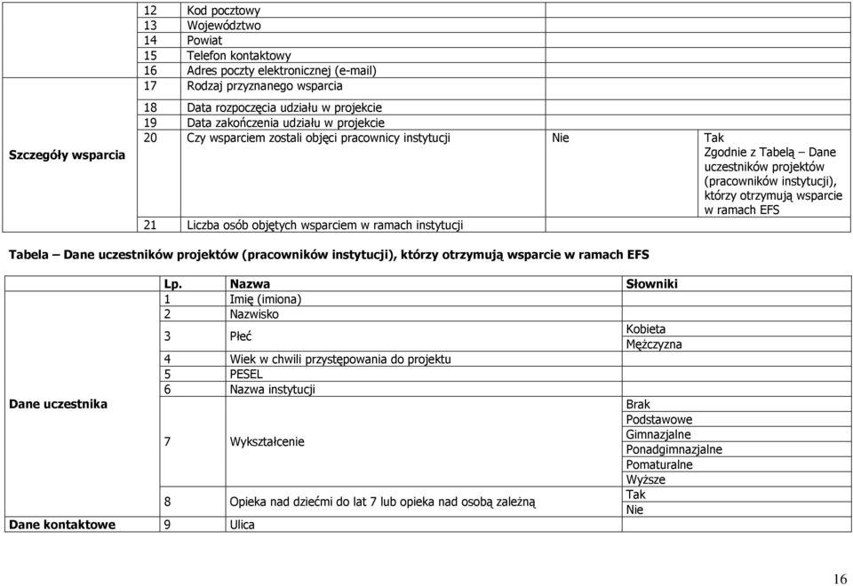 ramach EFS 21 Liczba osób objętych wsparciem w ramach instytucji Tabela Dane uczestników projektów (pracowników instytucji), którzy otrzymują wsparcie w ramach EFS Lp.