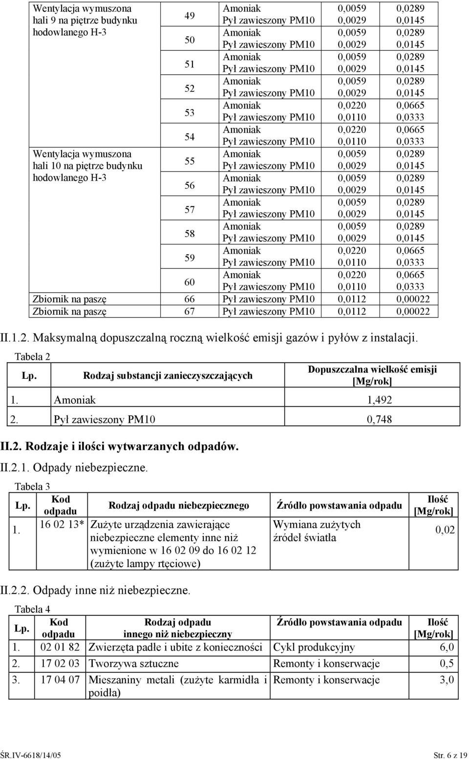 0,0110 0,0333 60 0,00 0,066 0,0110 0,0333 Zbiornik na paszę 66 0,011 0,000 Zbiornik na paszę 67 0,011 0,000 II.1.. Maksymalną dopuszczalną roczną wielkość emisji gazów i pyłów z instalacji. Tabela Lp.