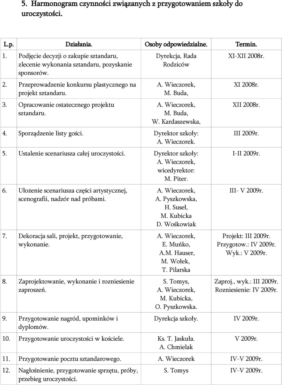 Dyrekcja, Rada Rodziców M. Buda, M. Buda, W. Kardaszewska, 4. Sporządzenie listy gości. Dyrektor szkoły: A. Wieczorek. 5. Ustalenie scenariusza całej uroczystości. Dyrektor szkoły: wicedyrektor: M.