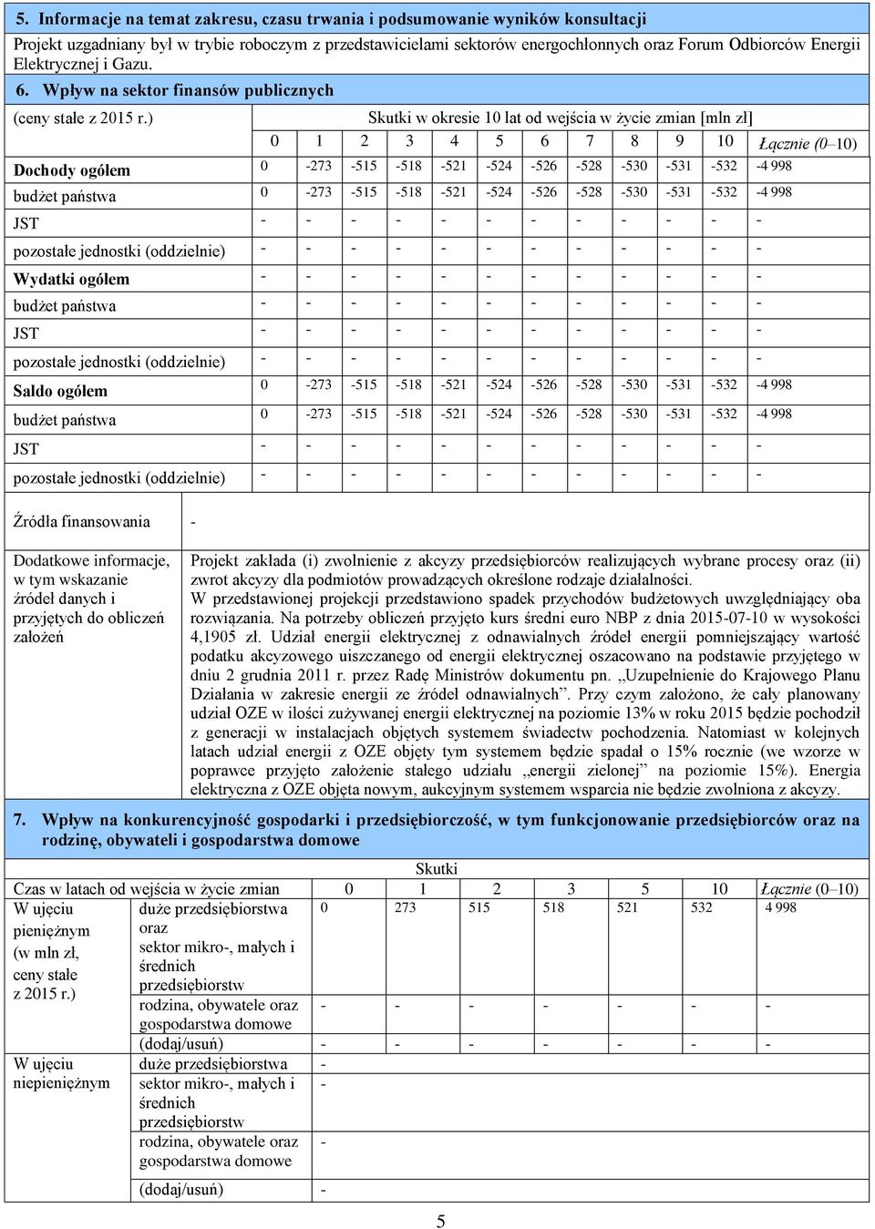 ) Skutki w okresie 10 lat od wejścia w życie zmian [mln zł] 0 1 2 3 4 5 6 7 8 9 10 Łącznie (0 10) Dochody ogółem 0-273 -515-518 -521-524 -526-528 -530-531 -532-4 998 budżet państwa 0-273 -515-518