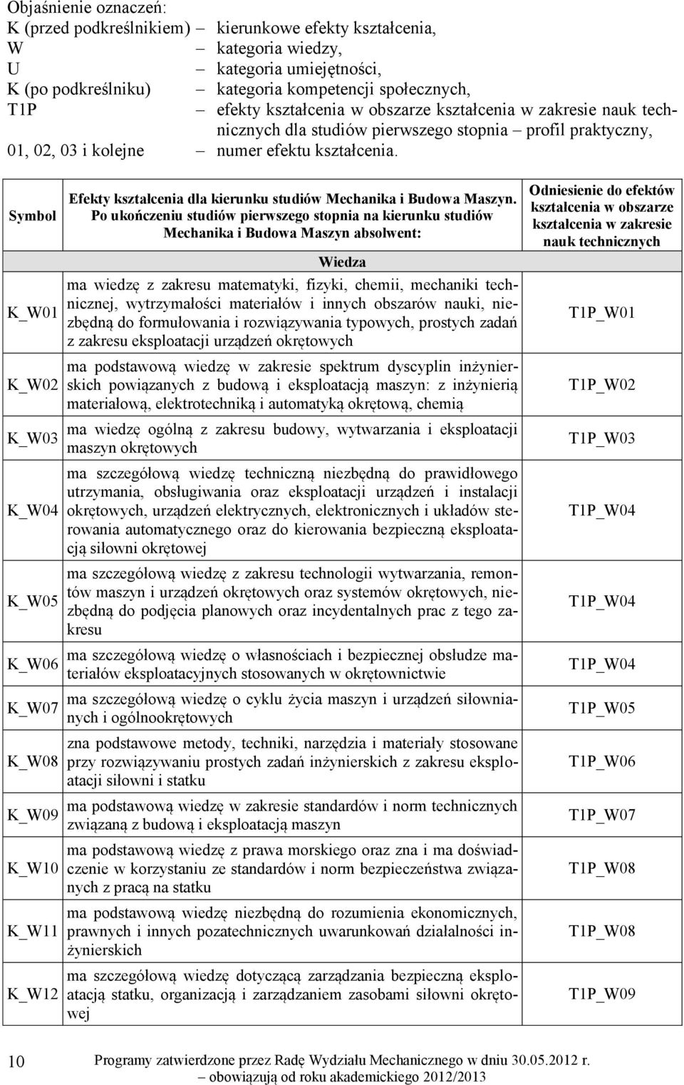 Symbol Efekty kształcenia dla kierunku studiów Mechanika i Budowa Maszyn.