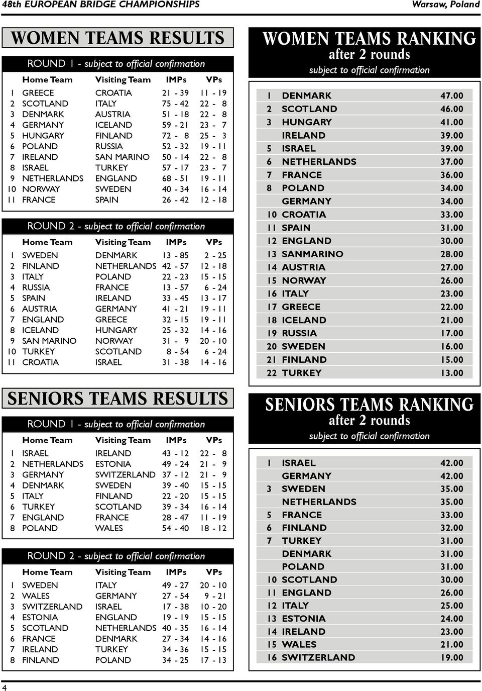 68-51 19-11 10 NORWAY SWEDEN 40-34 16-14 11 FRANCE SPAIN 26-42 12-18 ROUND 2 - subject to official confirmation Home Team Visiting Team IMPs VPs 1 SWEDEN DENMARK 13-85 2-25 2 FINLAND NETHERLANDS