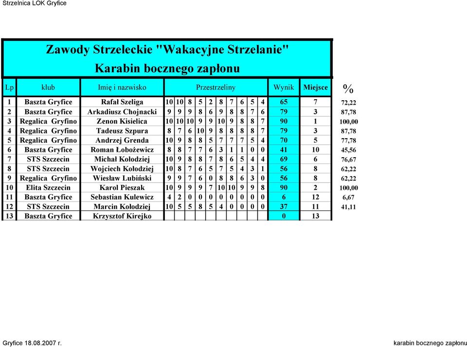 Łobożewicz 8 8 7 7 6 3 1 1 0 0 41 10 45,56 7 STS Szczecin Michał Kołodziej 10 9 8 8 7 8 6 5 4 4 69 6 76,67 8 STS Szczecin Wojciech Kołodziej 10 8 7 6 5 7 5 4 3 1 56 8 62,22 9 Regalica Gryfino Wiesław