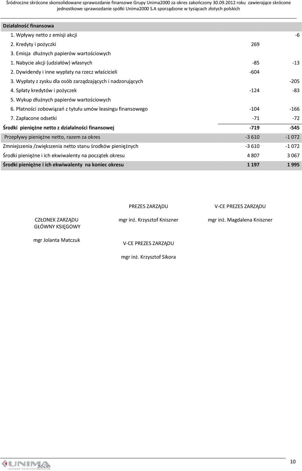 Płatności zobowiązań z tytułu umów leasingu finansowego -14-166 7.