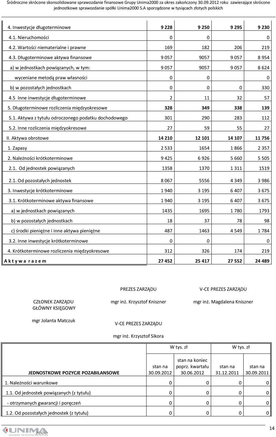 Długoterminowe aktywa finansowe 9 57 957 9 57 8 954 a) w jednostkach powiązanych, w tym: 9 57 957 9 57 8 624 wyceniane metodą praw własności b) w pozostałych jednostkach 33 4.