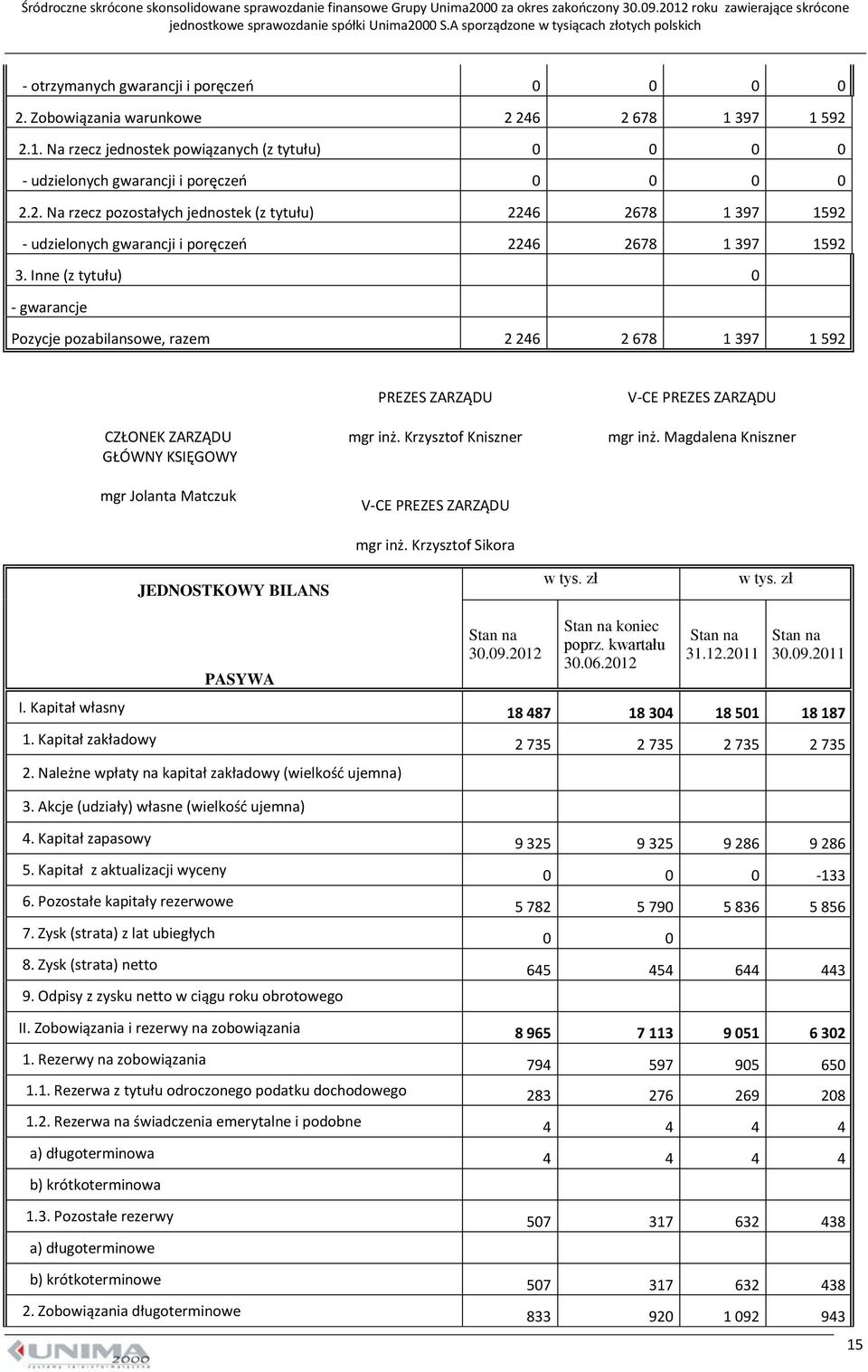 Krzysztof Sikora mgr inż. Magdalena Kniszner JEDNOSTKOWY BILANS w tys. zł w tys. zł PASYWA Stan na 3.9.212 Stan na koniec poprz. kwartału 3.6.212 Stan na 31.12.211 Stan na 3.9.211 I.