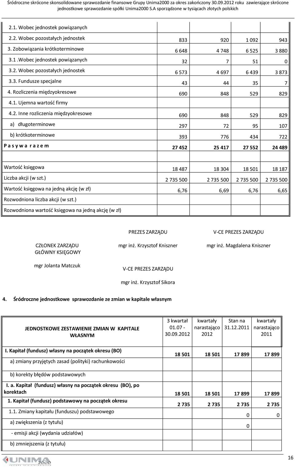 829 4.1. Ujemna wartość firmy 4.2. Inne rozliczenia międzyokresowe 69 848 529 829 a) długoterminowe 297 72 95 17 b) krótkoterminowe 393 776 434 722 P a s y w a r a z e m 27 452 25 417 27 552 24 489