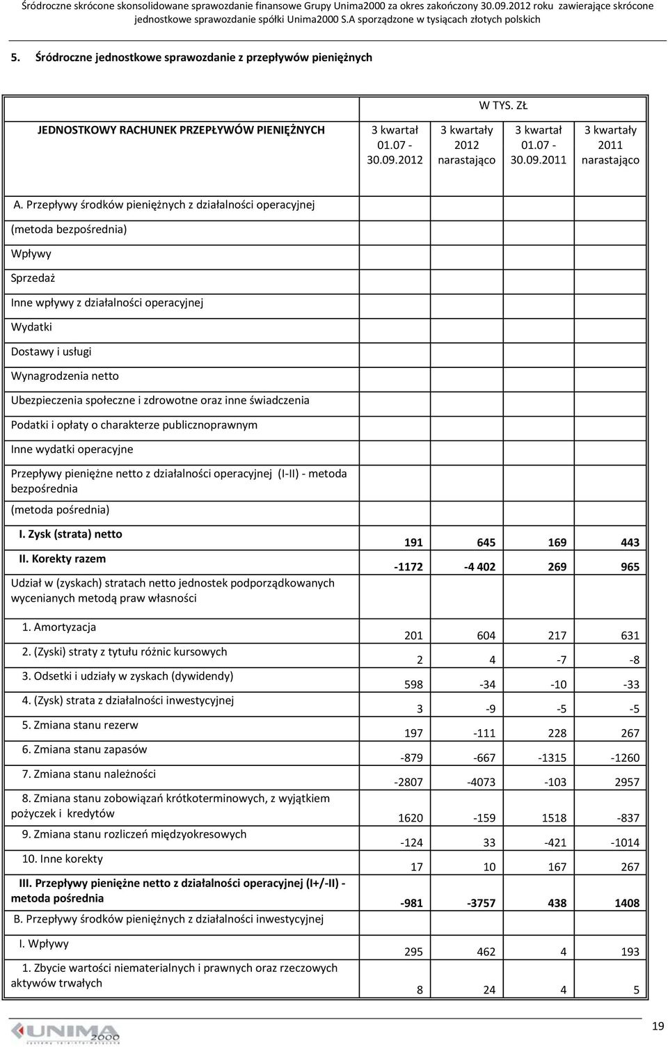 społeczne i zdrowotne oraz inne świadczenia Podatki i opłaty o charakterze publicznoprawnym Inne wydatki operacyjne Przepływy pieniężne netto z działalności operacyjnej (I-II) - metoda bezpośrednia