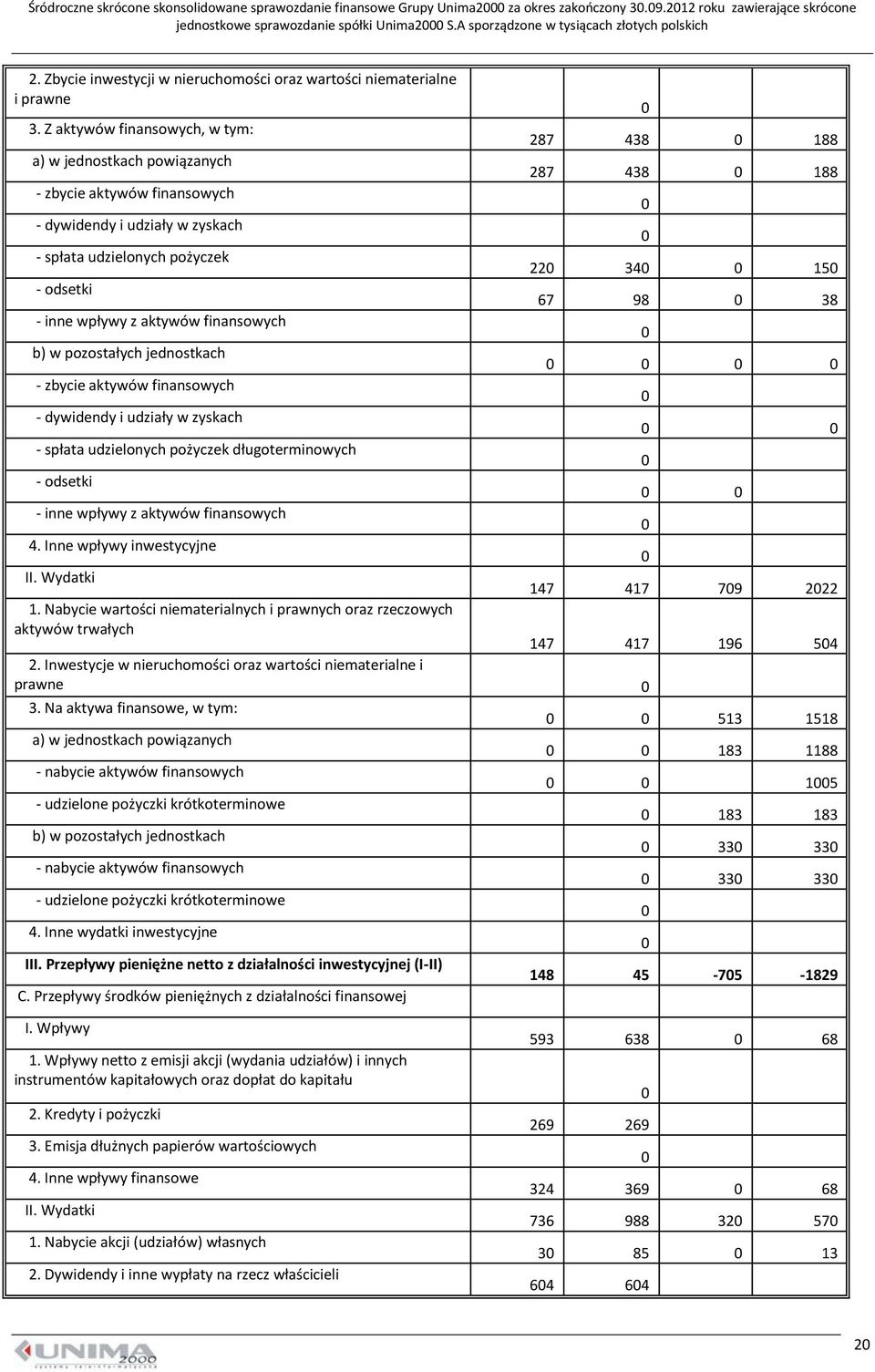 38 - inne wpływy z aktywów finansowych b) w pozostałych jednostkach - zbycie aktywów finansowych - dywidendy i udziały w zyskach - spłata udzielonych pożyczek długoterminowych - odsetki - inne wpływy