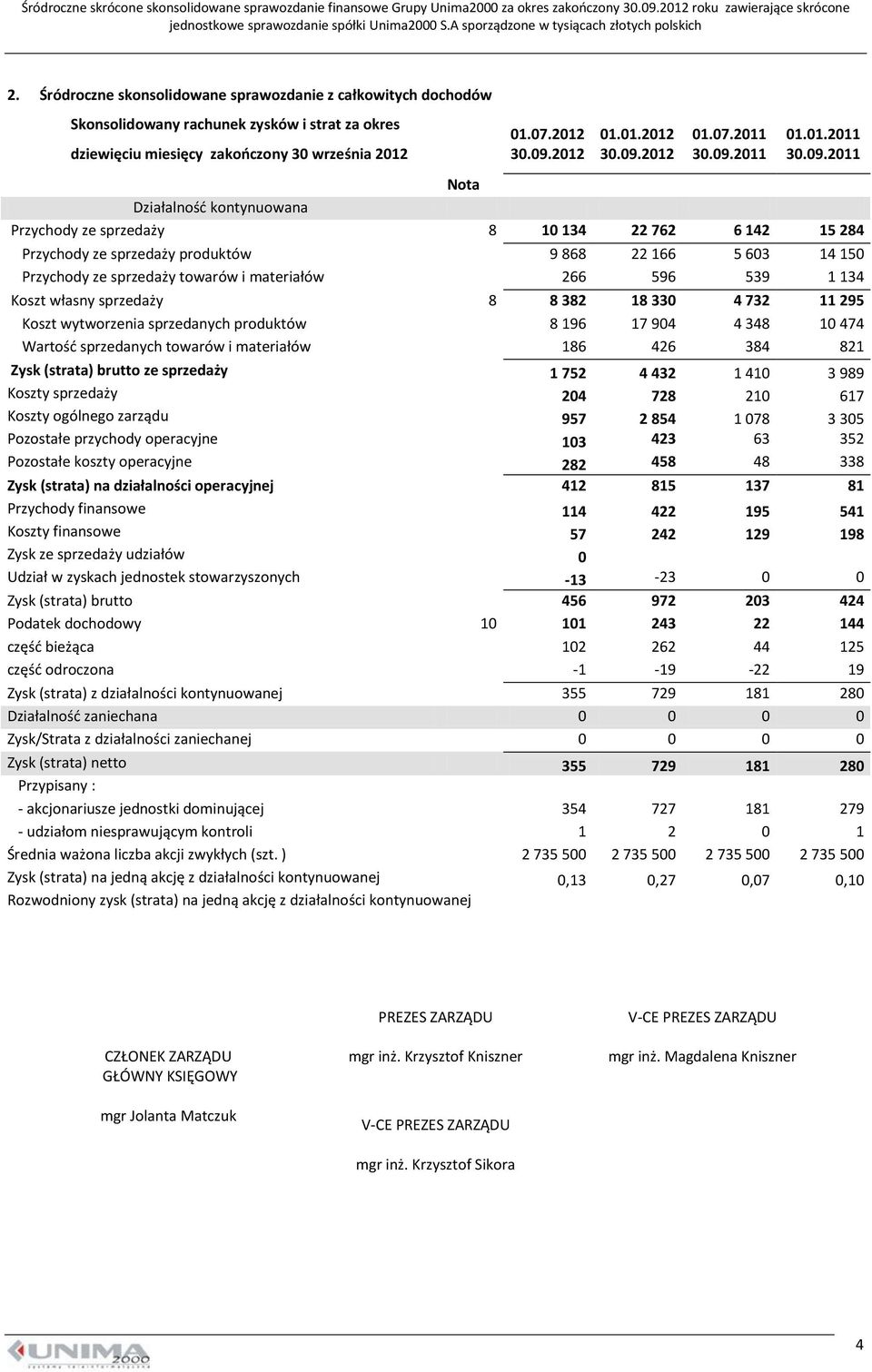 materiałów 266 596 539 1 134 Koszt własny sprzedaży 8 8 382 18 33 4 732 11 295 Koszt wytworzenia sprzedanych produktów 8 196 17 94 4 348 1 474 Wartość sprzedanych towarów i materiałów 186 426 384 821