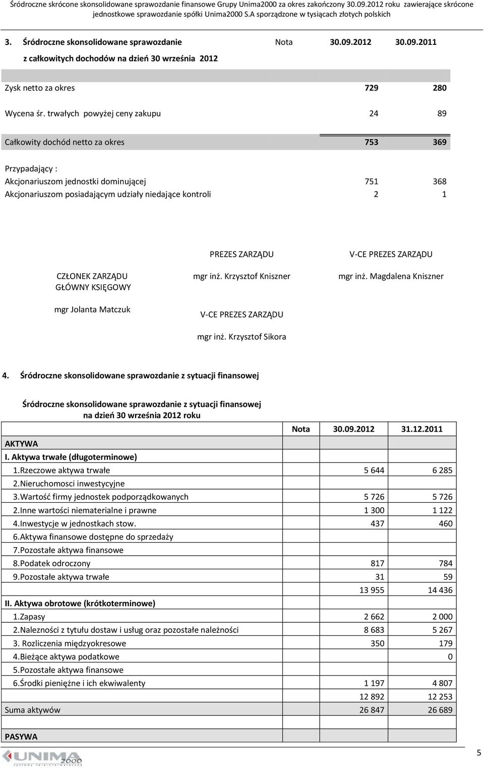 CZŁONEK ZARZĄDU GŁÓWNY KSIĘGOWY PREZES ZARZĄDU mgr inż. Krzysztof Kniszner mgr inż. Magdalena Kniszner mgr Jolanta Matczuk mgr inż. Krzysztof Sikora 4.