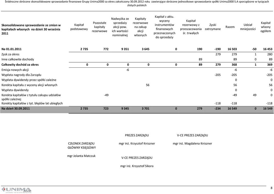 akcji pow. ich wartości nominalnej Kapitały rezerwowe na zakup akcji własnych Kapitał z aktu. wyceny instrumentów finansowych przeznaczonych do sprzedaży Kapitał rezerwowy z przeszacowania śr.