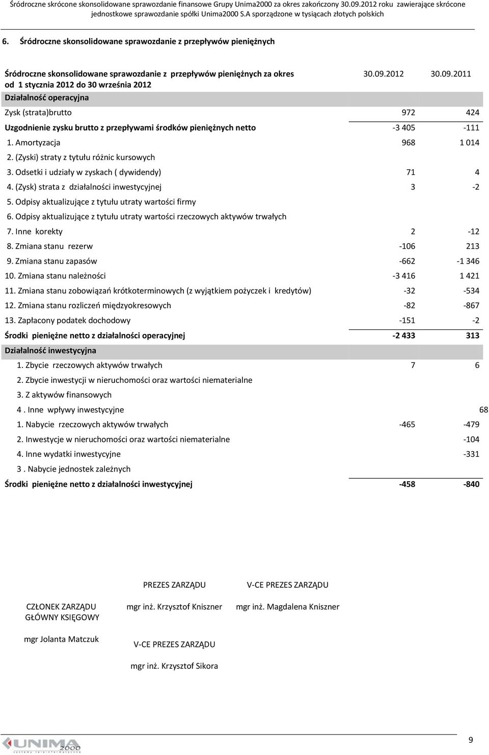 Odsetki i udziały w zyskach ( dywidendy) 71 4 4. (Zysk) strata z działalności inwestycyjnej 3-2 5. Odpisy aktualizujące z tytułu utraty wartości firmy 6.