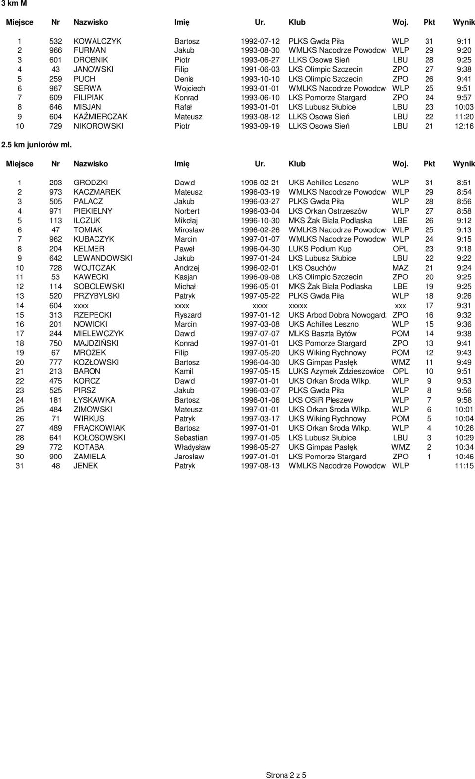 FILIPIAK Konrad 1993-06-10 LKS Pomorze Stargard ZPO 24 9:57 8 646 MISJAN Rafał 1993-01-01 LKS Lubusz Słubice LBU 23 10:03 9 604 KAŹMIERCZAK Mateusz 1993-08-12 LLKS Osowa Sień LBU 22 11:20 10 729