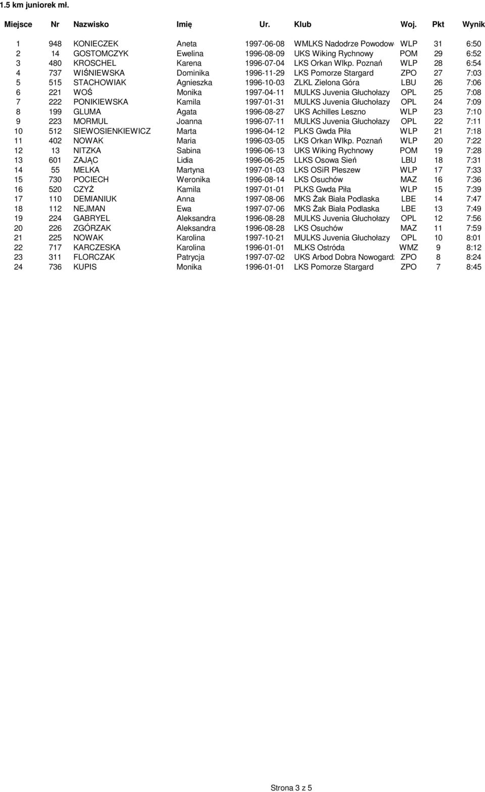 Poznań WLP 28 6:54 4 737 WIŚNIEWSKA Dominika 1996-11-29 LKS Pomorze Stargard ZPO 27 7:03 5 515 STACHOWIAK Agnieszka 1996-10-03 ZLKL Zielona Góra LBU 26 7:06 6 221 WOŚ Monika 1997-04-11 MULKS Juvenia