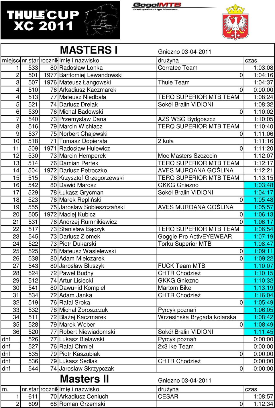 Kaczmarek 0 0:00:00 4 513 77 Mateusz Niedbała TERQ SUPERIOR MTB TEAM 1:08:24 5 521 74 Dariusz Drelak Sokół Bralin VIDIONI 1:08:32 6 539 76 Michał Badowski 0 1:10:02 7 540 73 Przemysław Dana AZS WSG