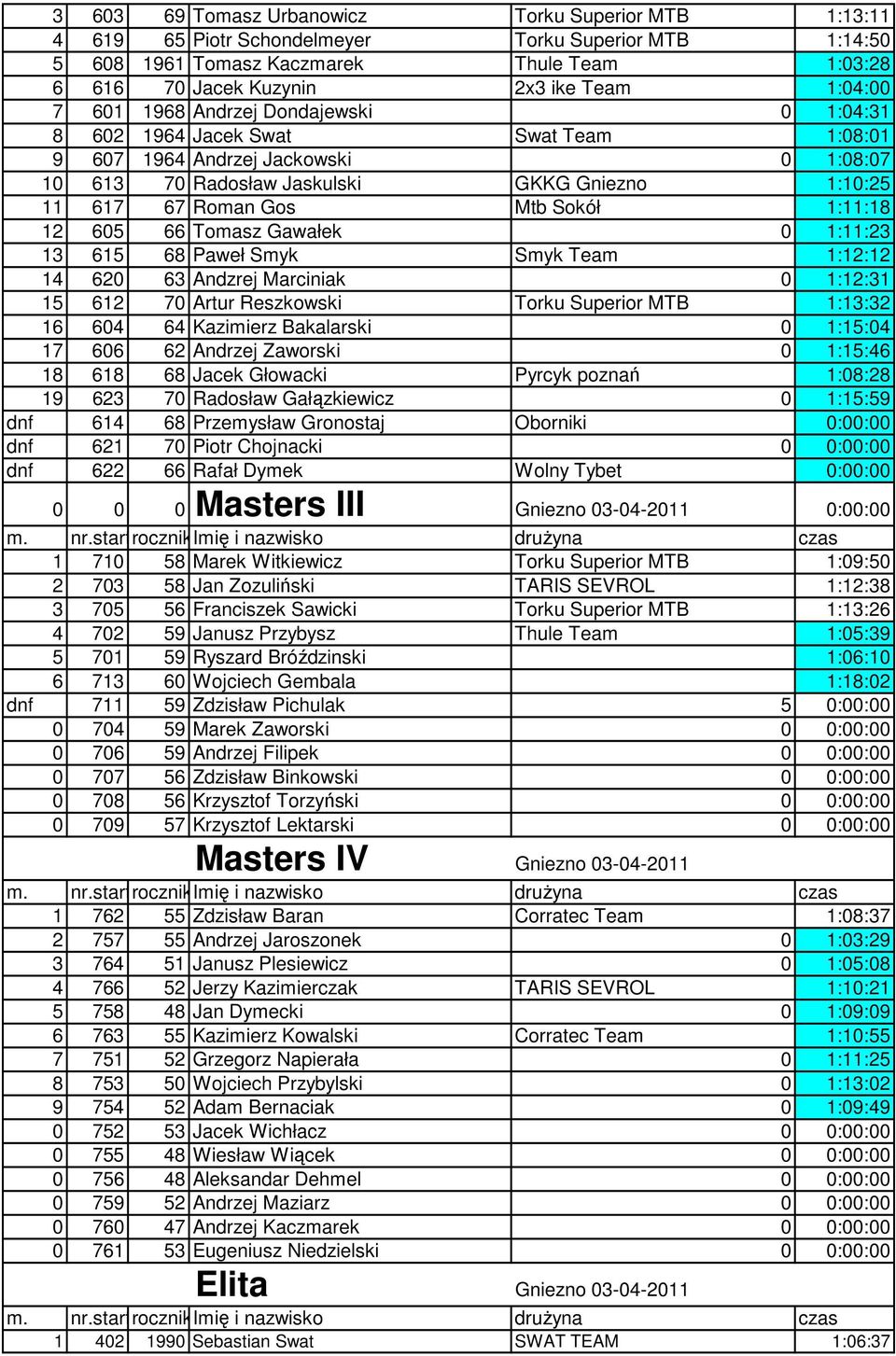 Mtb Sokół 1:11:18 12 605 66 Tomasz Gawałek 0 1:11:23 13 615 68 Paweł Smyk Smyk Team 1:12:12 14 620 63 Andzrej Marciniak 0 1:12:31 15 612 70 Artur Reszkowski Torku Superior MTB 1:13:32 16 604 64
