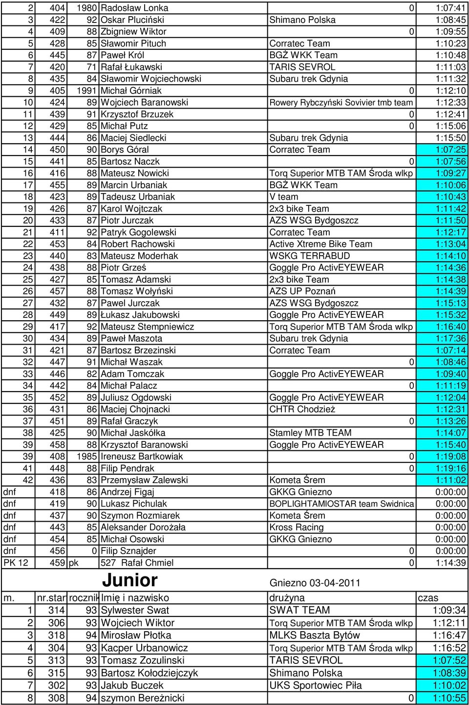 Sovivier tmb team 1:12:33 11 439 91 Krzysztof Brzuzek 0 1:12:41 12 429 85 Michał Putz 0 1:15:06 13 444 86 Maciej Siedlecki Subaru trek Gdynia 1:15:50 14 450 90 Borys Góral Corratec Team 1:07:25 15