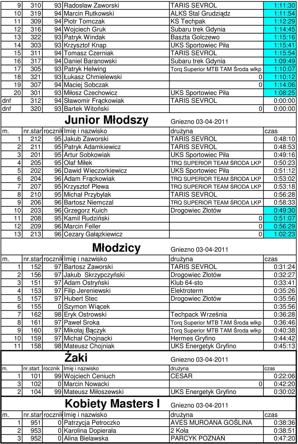 17 305 93 Patryk Helwing Torq Superior MTB TAM Środa wlkp 1:10:07 18 321 93 Łukasz Chmielewski 0 1:10:12 19 307 94 Maciej Sobczak 0 1:14:06 20 301 93 Miłosz Czechowicz UKS Sportowiec Piła 1:08:25 dnf