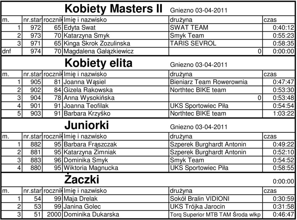 4 901 91 Joanna Teofilak UKS Sportowiec Piła 0:54:54 5 903 91 Barbara Krzyśko Northtec BIKE team 1:03:22 Juniorki Gniezno 03-04-2011 1 882 95 Barbara Frąszczak Szperek Burghardt Antonin 0:49:22 2 881