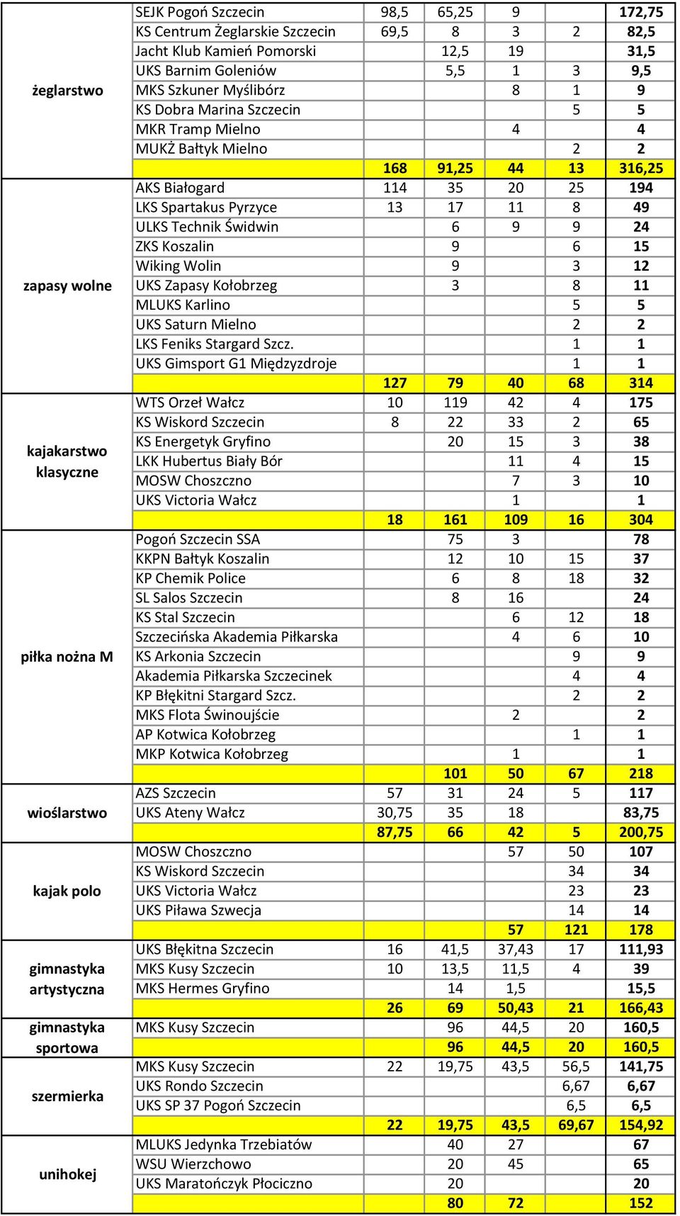 Mielno 2 2 168 91,25 44 13 316,25 AKS Białogard 114 35 20 25 194 LKS Spartakus Pyrzyce 13 17 11 8 49 ULKS Technik Świdwin 6 9 9 24 ZKS Koszalin 9 6 15 Wiking Wolin 9 3 12 UKS Zapasy Kołobrzeg 3 8 11