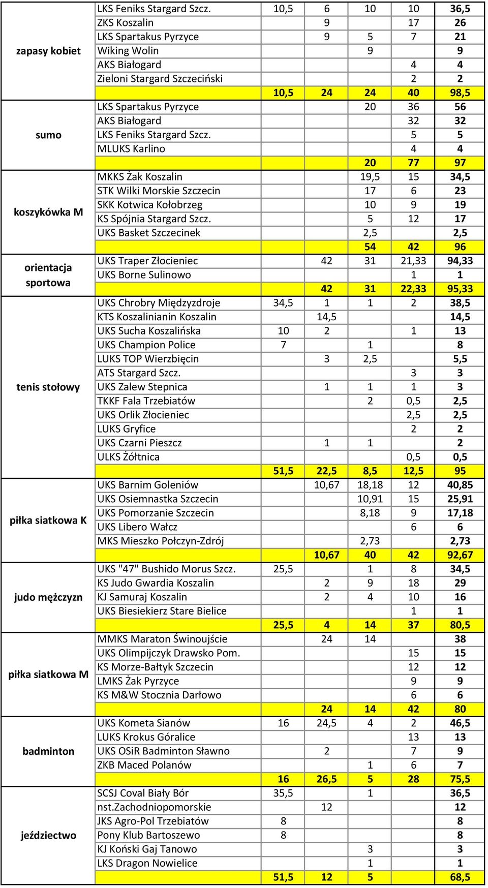 Białogard 32 32 LKS Feniks Stargard Szcz. 5 5 MLUKS Karlino 4 4 20 77 97 MKKS Żak Koszalin 19,5 15 34,5 STK Wilki Morskie Szczecin 17 6 23 SKK Kotwica Kołobrzeg 10 9 19 KS Spójnia Stargard Szcz.