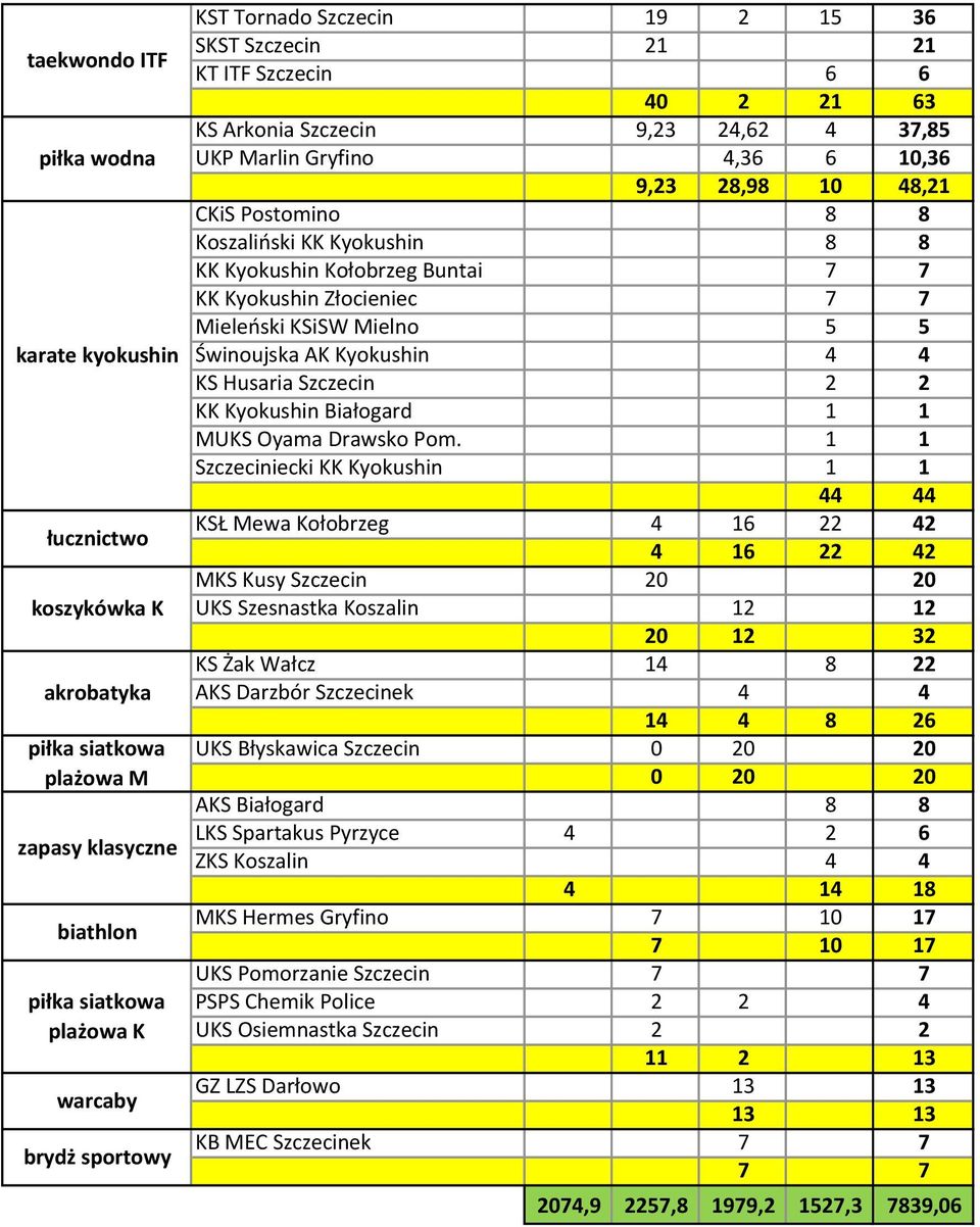 8 KK Kyokushin Kołobrzeg Buntai 7 7 KK Kyokushin Złocieniec 7 7 Mieleński KSiSW Mielno 5 5 Świnoujska AK Kyokushin 4 4 KS Husaria Szczecin 2 2 KK Kyokushin Białogard 1 1 MUKS Oyama Drawsko Pom.